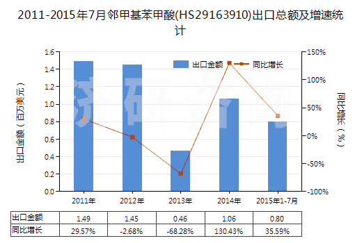 2011-2015年7月鄰甲基苯甲酸(HS29163910)出口總額及增速統(tǒng)計(jì)